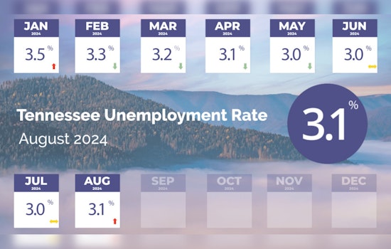 Tennessee Sees Slight Rise in Unemployment to 3.1% After Record Lows