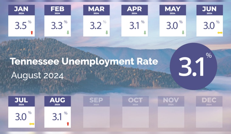 Tennessee Sees Slight Rise in Unemployment to 3.1% After Record Lows