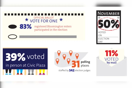 Bloomington Residents Vote to Uphold Ranked-Choice Voting in Close Call Election