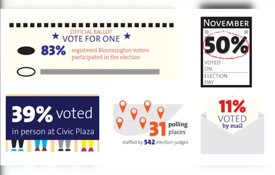 Bloomington Residents Vote to Uphold Ranked-Choice Voting in Close Call Election