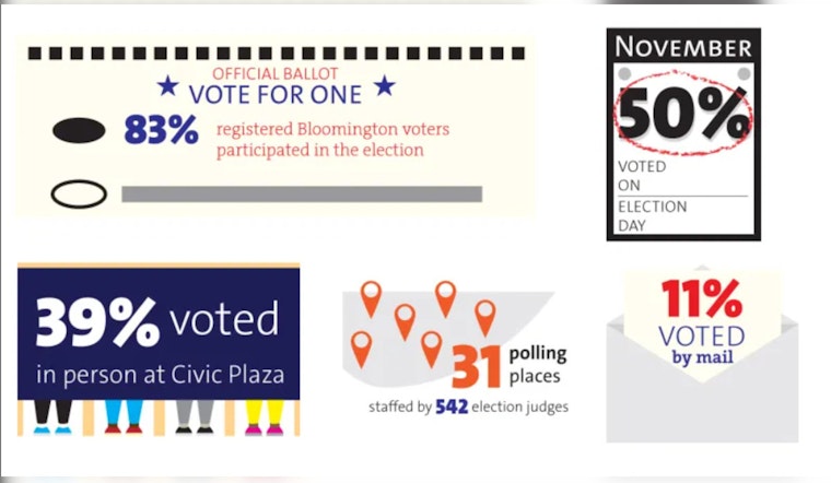 Bloomington Residents Vote to Uphold Ranked-Choice Voting in Close Call Election