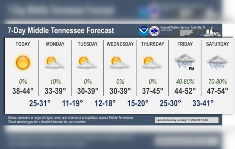 Bracing Chill in Nashville: Sunny Days Ahead Despite Cold Grip, NWS Reports