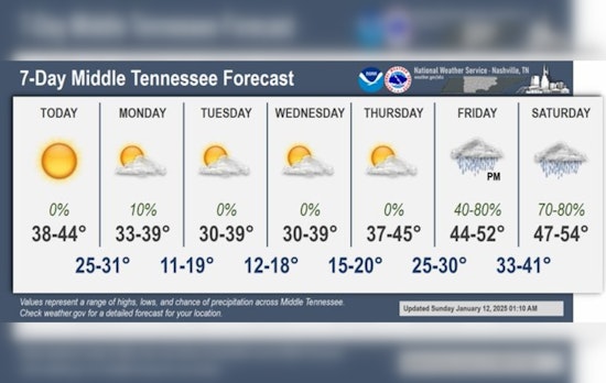 Bracing Chill in Nashville: Sunny Days Ahead Despite Cold Grip, NWS Reports