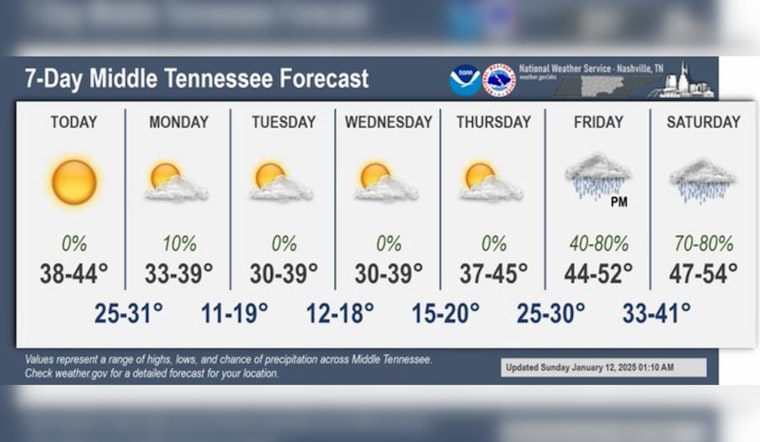 Bracing Chill in Nashville: Sunny Days Ahead Despite Cold Grip, NWS Reports