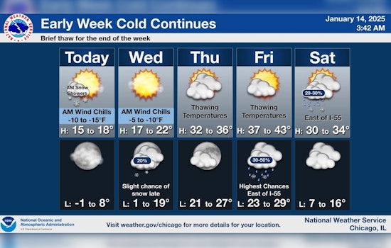 Chicago's Weather Rollercoasters with Snowy Start, Frigid Winds, and a Warming Trend Towards the Weekend