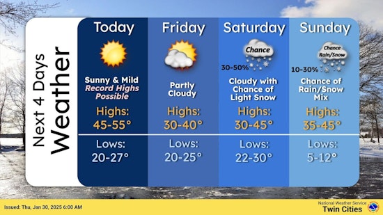 Minneapolis Weather Rollercoaster, Sunny Days Ahead with Weekend Snow Showers Looming