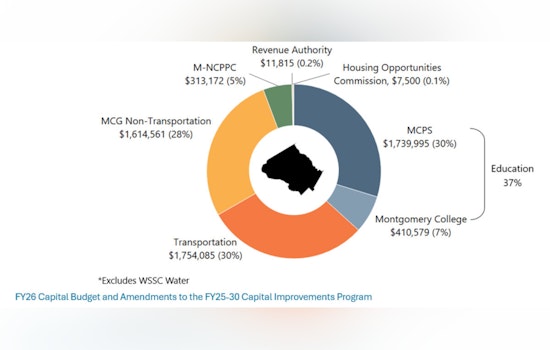 Montgomery County's $5.852 Billion Capital Budget Balances Progress and Prudence in FY26 Plan