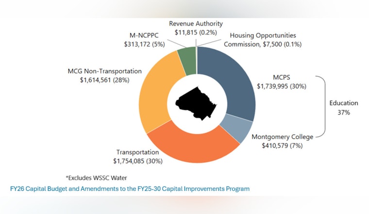 Montgomery County's $5.852 Billion Capital Budget Balances Progress and Prudence in FY26 Plan