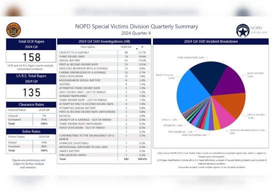 New Orleans Police Department Shares Preliminary Q4 Crime Statistics Focusing on Sex Crimes and Domestic Violence
