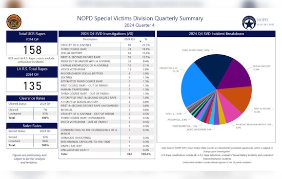 New Orleans Police Department Shares Preliminary Q4 Crime Statistics Focusing on Sex Crimes and Domestic Violence