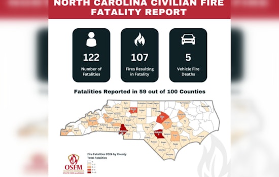 North Carolina Fire Fatalities Rise in New State Report, Urgent Call for Increased Fire Safety Awareness
