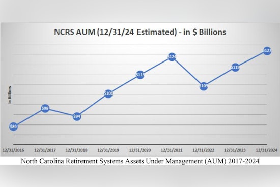 North Carolina Retirement Systems Thrives Under Treasurer Folwell, Reaching $127 Billion Valuation