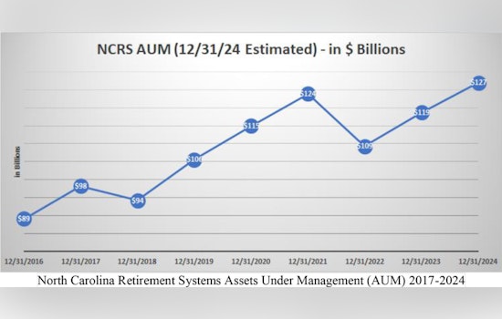 North Carolina Retirement Systems Thrives Under Treasurer Folwell, Reaching $127 Billion Valuation