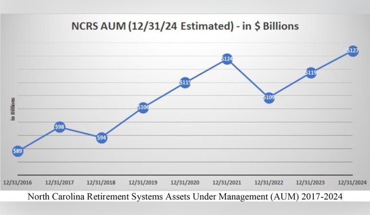 North Carolina Retirement Systems Thrives Under Treasurer Folwell, Reaching $127 Billion Valuation