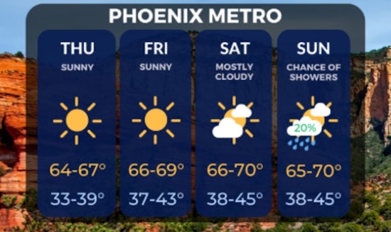Phoenix Braces for Mixed Bag of Weather, Sunny Days and Possible Showers Ahead