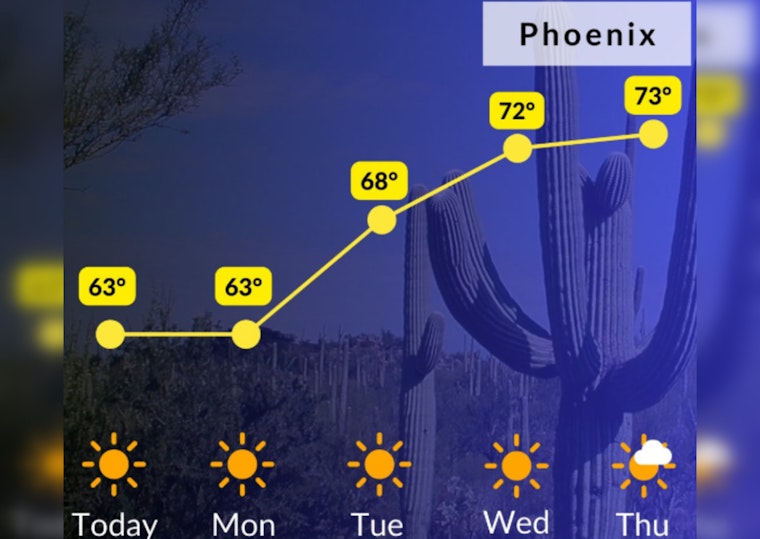 Phoenix Residents to Enjoy a Week of Sunshine and Rising Temperatures