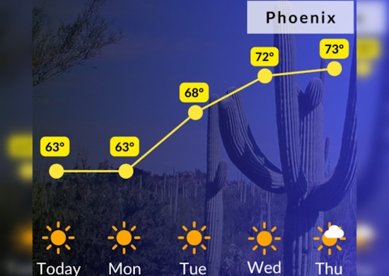 Phoenix Residents to Enjoy a Week of Sunshine and Rising Temperatures
