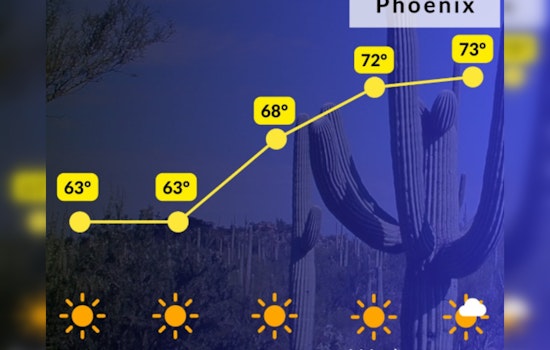 Phoenix Residents to Enjoy a Week of Sunshine and Rising Temperatures