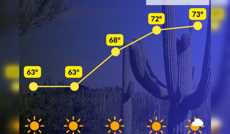 Phoenix Residents to Enjoy a Week of Sunshine and Rising Temperatures
