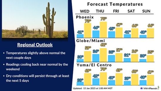 Phoenix Welcomes a String of Clear and Sunny Days Ahead, Perfect for Outdoor Enjoyment