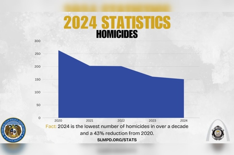 St. Louis Celebrates Lowest Homicide Rate in Over a Decade as Overall Crime Drops 15% in 2024