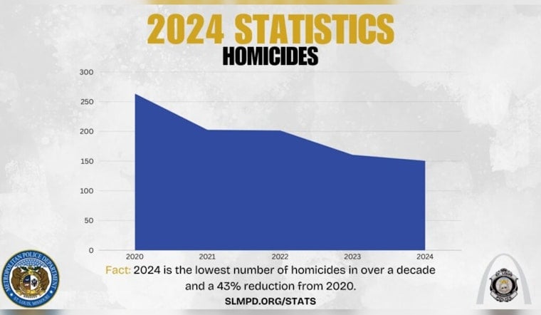 St. Louis Celebrates Lowest Homicide Rate in Over a Decade as Overall Crime Drops 15% in 2024