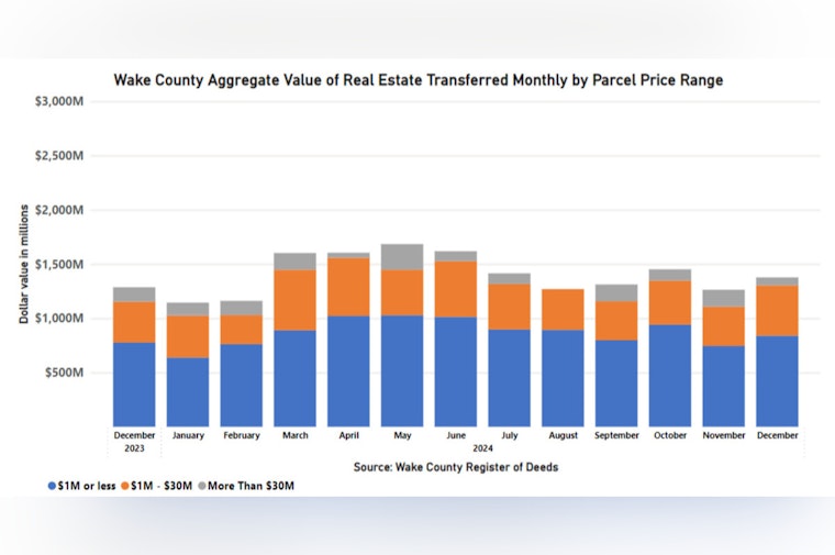 Wake County Real Estate Sees $5K Increase in Median Prices and Surge in Sales for December 2024
