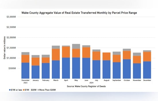Wake County Real Estate Sees $5K Increase in Median Prices and Surge in Sales for December 2024