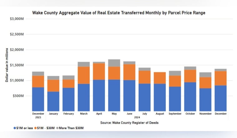 Wake County Real Estate Sees $5K Increase in Median Prices and Surge in Sales for December 2024