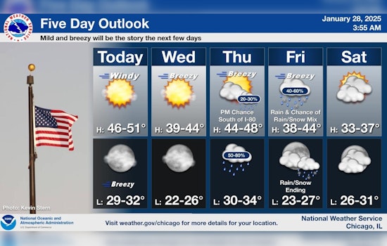 Windy Advisory for Chicago as Gusts May Hit 45 mph; Calmer Conditions Expected by Wednesday