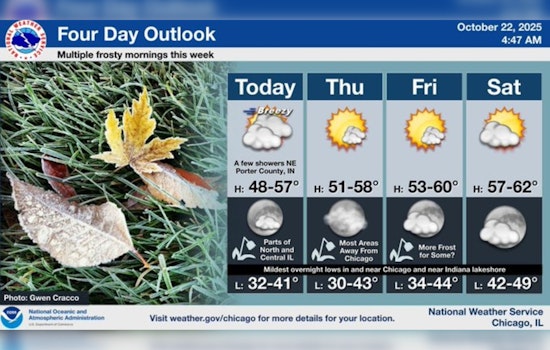 Blustery Conditions Beckon Autumn Chill in Chicago; NWS Forecast Week of Mixed Skies and Potential Showers