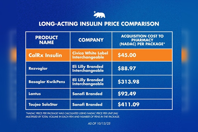 California Blazes Trail with $11 Insulin Pens Courtesy of Governor Newsom's CalRx Game Changer