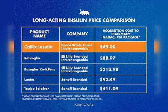 California Blazes Trail with $11 Insulin Pens Courtesy of Governor Newsom's CalRx Game Changer