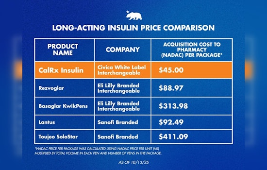 California Blazes Trail with $11 Insulin Pens Courtesy of Governor Newsom's CalRx Game Changer