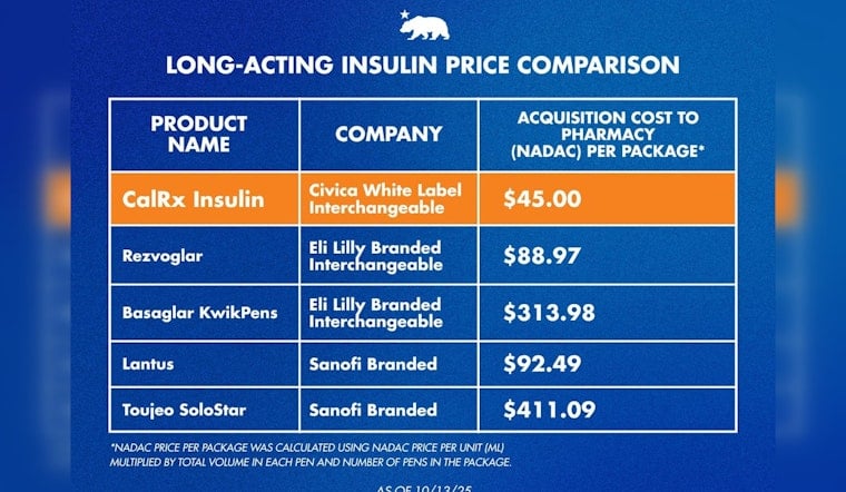 California Blazes Trail with $11 Insulin Pens Courtesy of Governor Newsom's CalRx Game Changer