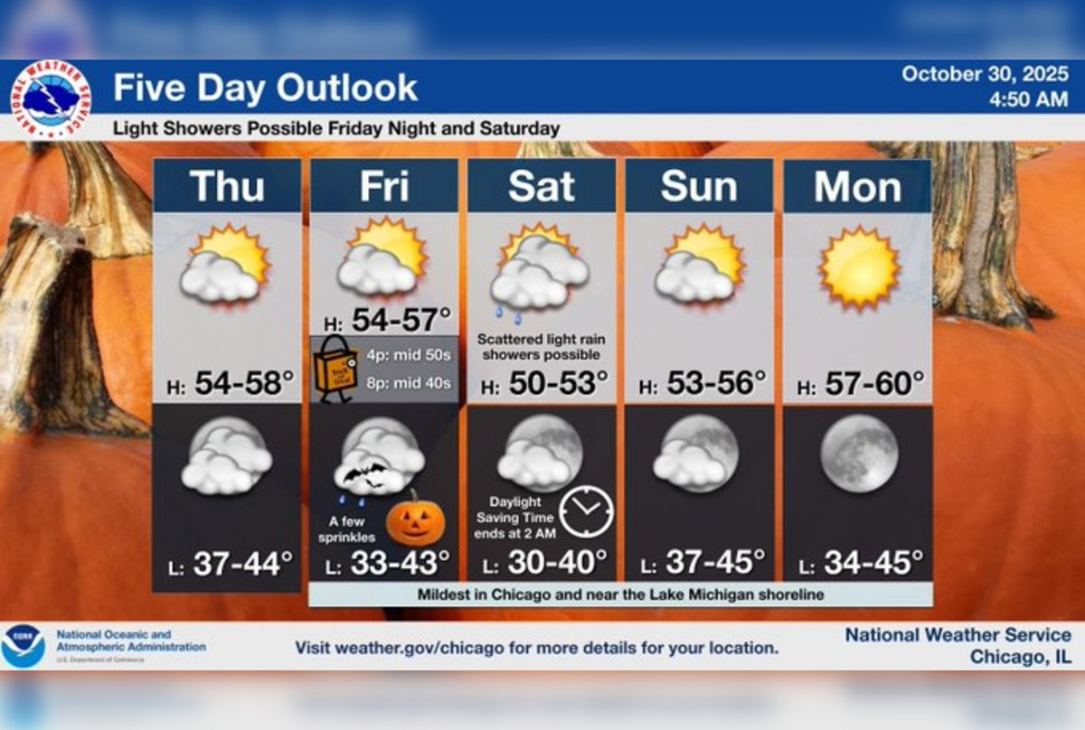 Chicago Basks in Mild Sunny Weather as Halloween Approaches, Despite