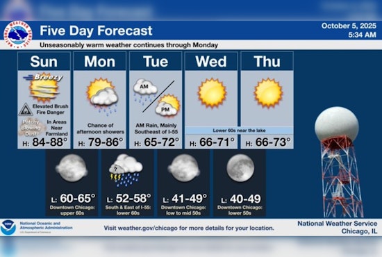 Chicago Basks in Unseasonable Warmth Sunday; Braces for Gusty Winds and Cool Down Later This Week