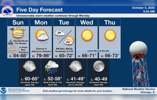 Chicago Basks in Unseasonable Warmth Sunday; Braces for Gusty Winds and Cool Down Later This Week