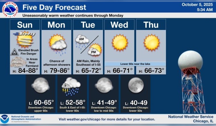 Chicago Basks in Unseasonable Warmth Sunday; Braces for Gusty Winds and Cool Down Later This Week