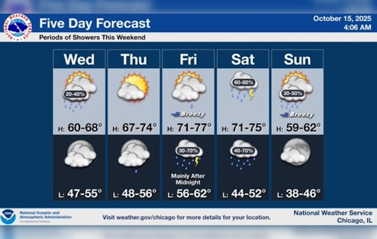 Chicago Weather Sees Early Showers Clearing Up; Temperatures to Rise Before Weekend Chill Sets In