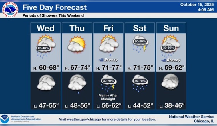 Chicago Weather Sees Early Showers Clearing Up; Temperatures to Rise Before Weekend Chill Sets In
