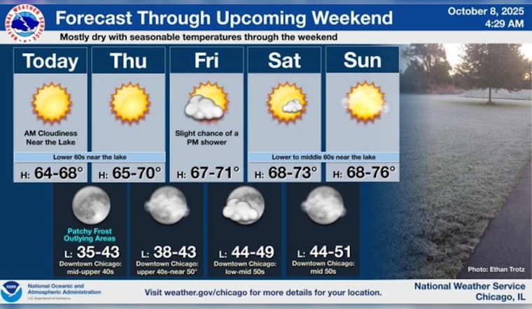 Chicago Welcomes Cooler Weather, Ending Above-Normal Temperature Streak