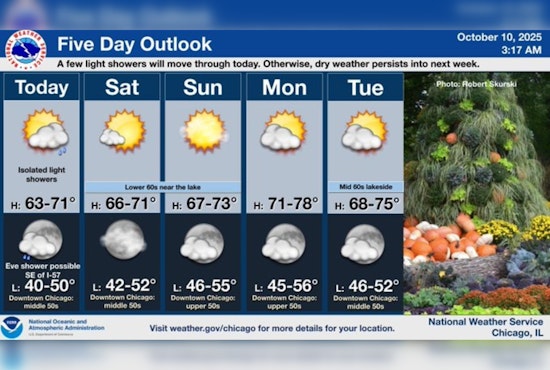 Chicago Welcomes Mild Weather with Mid to Upper 60s, Light Showers Possible Today