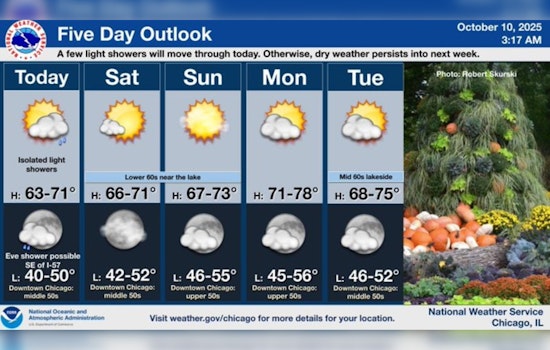 Chicago Welcomes Mild Weather with Mid to Upper 60s, Light Showers Possible Today