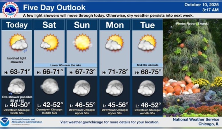 Chicago Welcomes Mild Weather with Mid to Upper 60s, Light Showers Possible Today