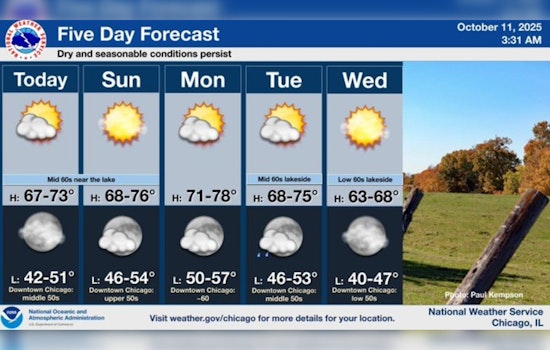 Chicago Welcomes Sunny Skies and Seasonal Temperatures for a Pleasant Weekend Forecast