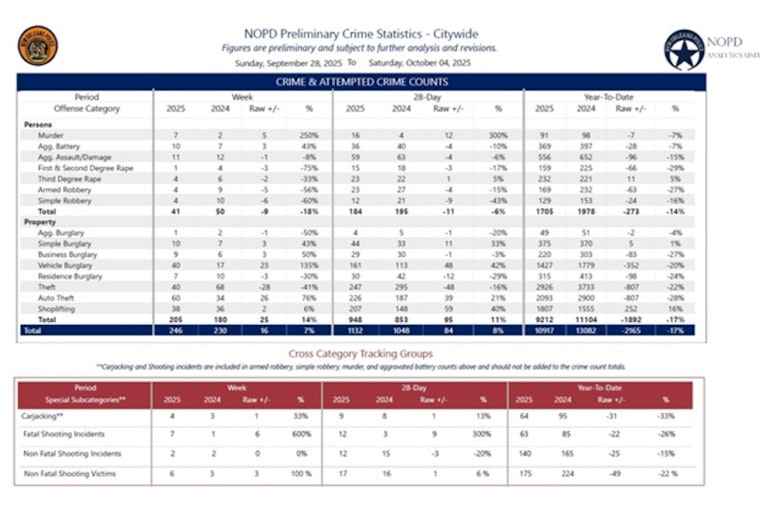 New Orleans Reports Decrease in Gun Arrests Amid Key Homicide Suspect Apprehensions