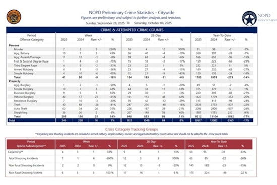 New Orleans Reports Decrease in Gun Arrests Amid Key Homicide Suspect Apprehensions