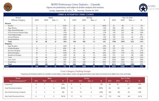 New Orleans Reports Decrease in Gun Arrests Amid Key Homicide Suspect Apprehensions
