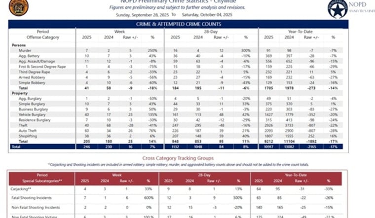 New Orleans Reports Decrease in Gun Arrests Amid Key Homicide Suspect Apprehensions